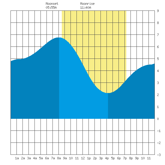 Albatross Anchorage tide chart for Tuesday, February 28, 2023