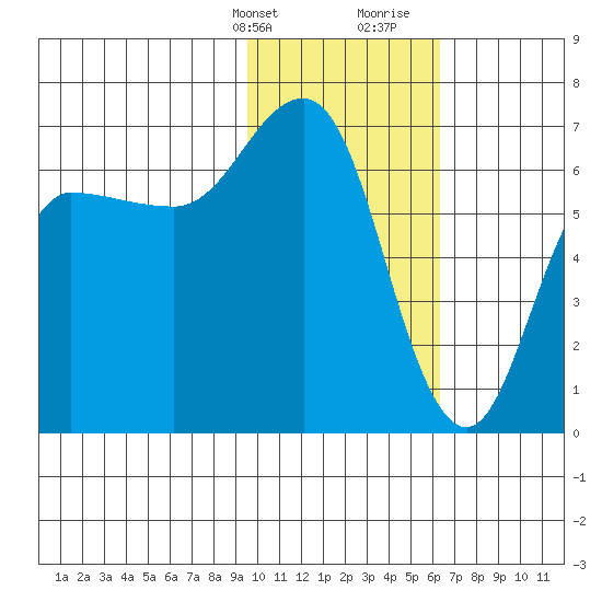 Albatross Anchorage tide chart for Thursday, February 2, 2023