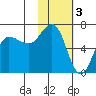 Albatross Anchorage tide chart for Friday, February 3, 2023