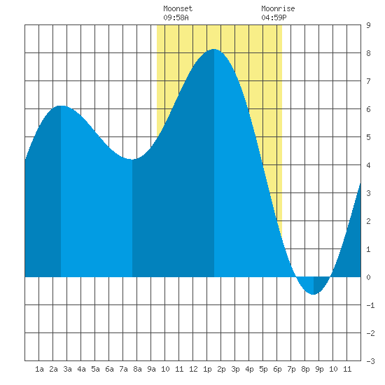 Albatross Anchorage tide chart for Saturday, February 4, 2023