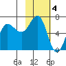 Albatross Anchorage tide chart for Saturday, February 4, 2023