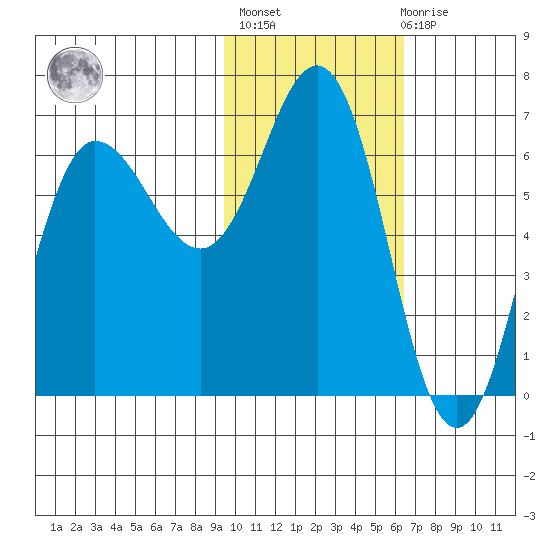 Albatross Anchorage tide chart for Sunday, February 5, 2023