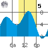 Albatross Anchorage tide chart for Sunday, February 5, 2023