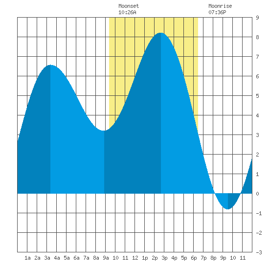 Albatross Anchorage tide chart for Monday, February 6, 2023