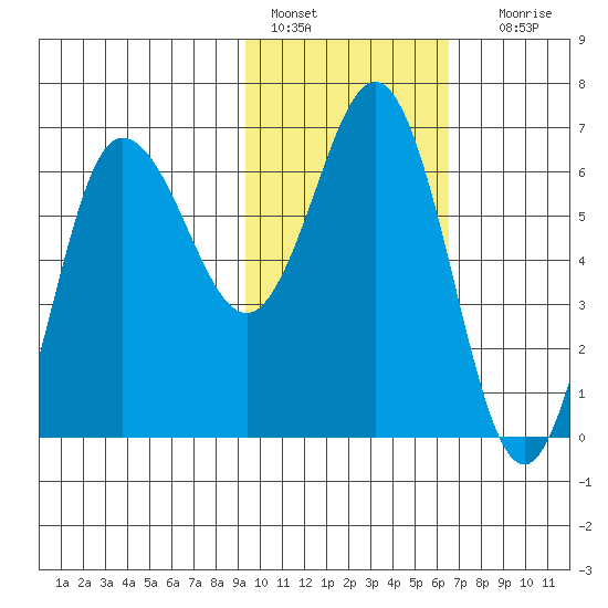 Albatross Anchorage tide chart for Tuesday, February 7, 2023