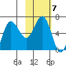 Albatross Anchorage tide chart for Tuesday, February 7, 2023