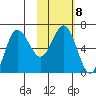 Albatross Anchorage tide chart for Wednesday, February 8, 2023