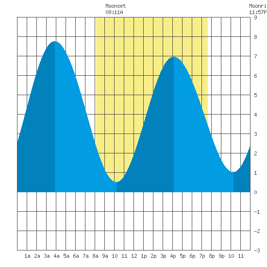 Albatross Anchorage tide chart for Friday, March 10, 2023