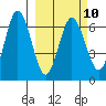 Albatross Anchorage tide chart for Friday, March 10, 2023