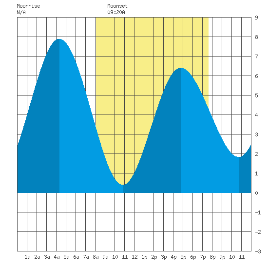 Albatross Anchorage tide chart for Saturday, March 11, 2023