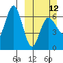 Albatross Anchorage tide chart for Sunday, March 12, 2023