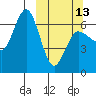 Albatross Anchorage tide chart for Monday, March 13, 2023