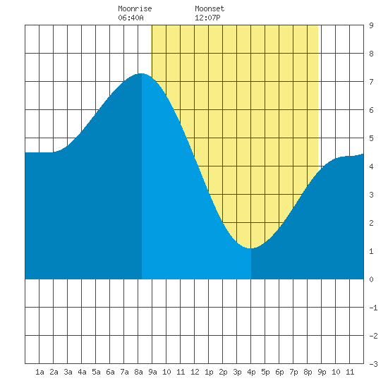 Albatross Anchorage tide chart for Wednesday, March 15, 2023
