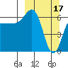 Albatross Anchorage tide chart for Friday, March 17, 2023
