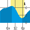 Albatross Anchorage tide chart for Wednesday, March 1, 2023