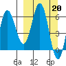 Albatross Anchorage tide chart for Monday, March 20, 2023