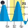 Albatross Anchorage tide chart for Tuesday, March 21, 2023