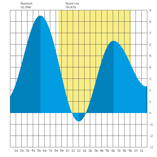Albatross Anchorage tide chart for Saturday, March 25, 2023
