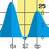 Albatross Anchorage tide chart for Saturday, March 25, 2023