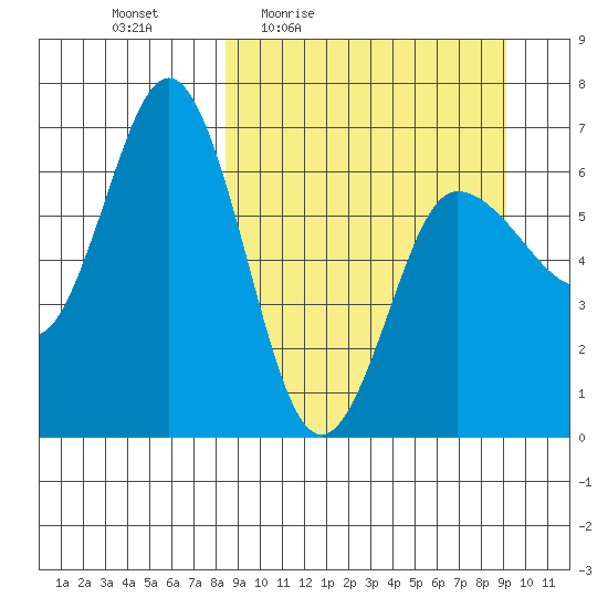 Albatross Anchorage tide chart for Sunday, March 26, 2023