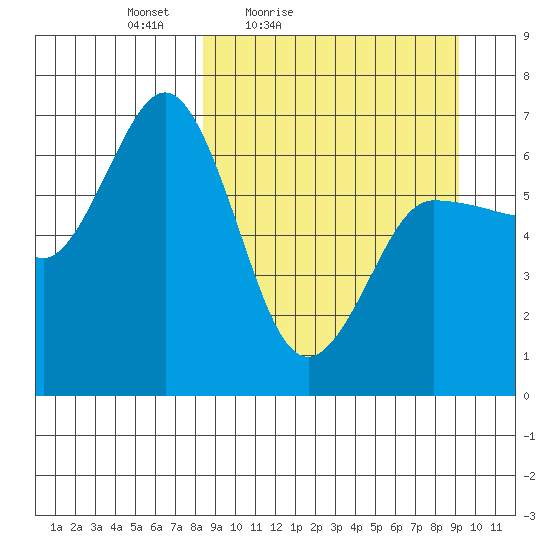 Albatross Anchorage tide chart for Monday, March 27, 2023