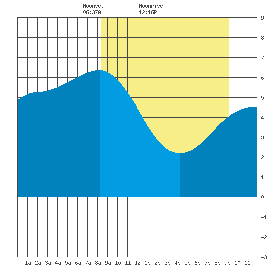 Albatross Anchorage tide chart for Wednesday, March 29, 2023