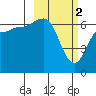 Albatross Anchorage tide chart for Thursday, March 2, 2023