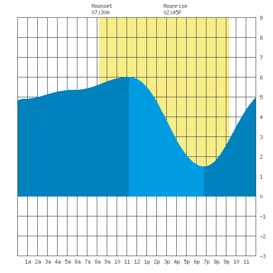 Albatross Anchorage tide chart for Friday, March 31, 2023