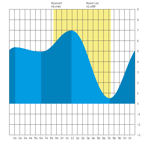 Albatross Anchorage tide chart for Friday, March 3, 2023