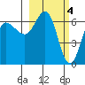 Albatross Anchorage tide chart for Saturday, March 4, 2023