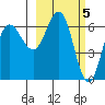 Albatross Anchorage tide chart for Sunday, March 5, 2023