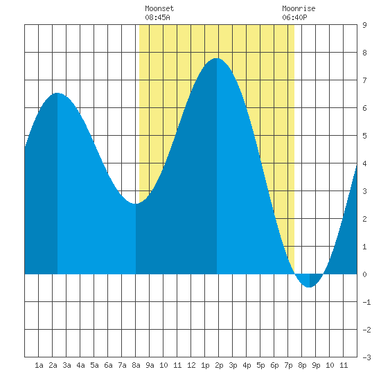 Albatross Anchorage tide chart for Monday, March 6, 2023
