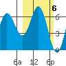 Albatross Anchorage tide chart for Monday, March 6, 2023