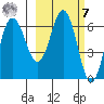 Albatross Anchorage tide chart for Tuesday, March 7, 2023
