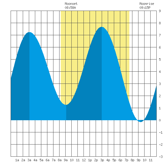 Albatross Anchorage tide chart for Wednesday, March 8, 2023