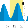 Albatross Anchorage tide chart for Wednesday, March 8, 2023
