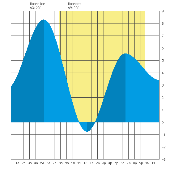 Albatross Anchorage tide chart for Monday, April 10, 2023