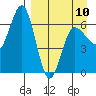 Albatross Anchorage tide chart for Monday, April 10, 2023