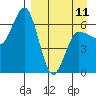 Albatross Anchorage tide chart for Tuesday, April 11, 2023