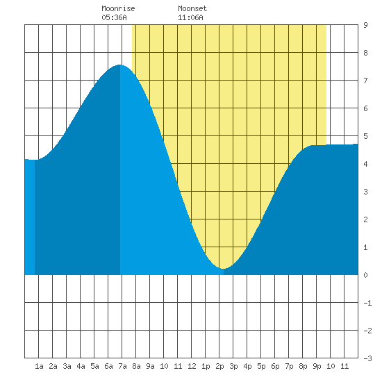 Albatross Anchorage tide chart for Wednesday, April 12, 2023