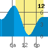 Albatross Anchorage tide chart for Wednesday, April 12, 2023
