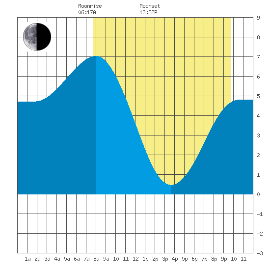 Albatross Anchorage tide chart for Thursday, April 13, 2023