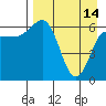Albatross Anchorage tide chart for Friday, April 14, 2023