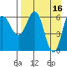 Albatross Anchorage tide chart for Sunday, April 16, 2023