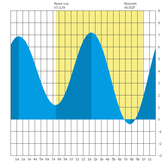 Albatross Anchorage tide chart for Monday, April 17, 2023