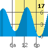Albatross Anchorage tide chart for Monday, April 17, 2023