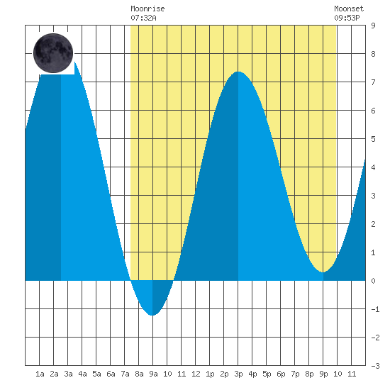 Albatross Anchorage tide chart for Wednesday, April 19, 2023