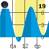 Albatross Anchorage tide chart for Wednesday, April 19, 2023