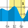 Albatross Anchorage tide chart for Saturday, April 1, 2023