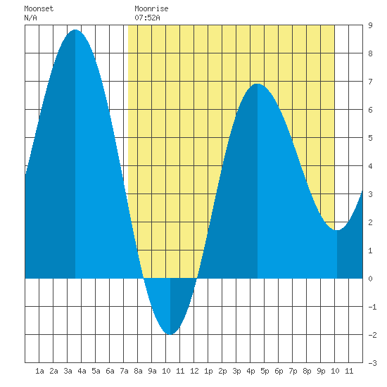 Albatross Anchorage tide chart for Friday, April 21, 2023